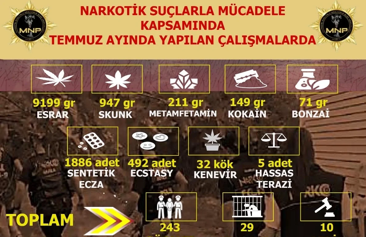 Muğla’da Temmuz Ayındaki Narkotik Operasyonlarında 29 Kişi Tutuklandı