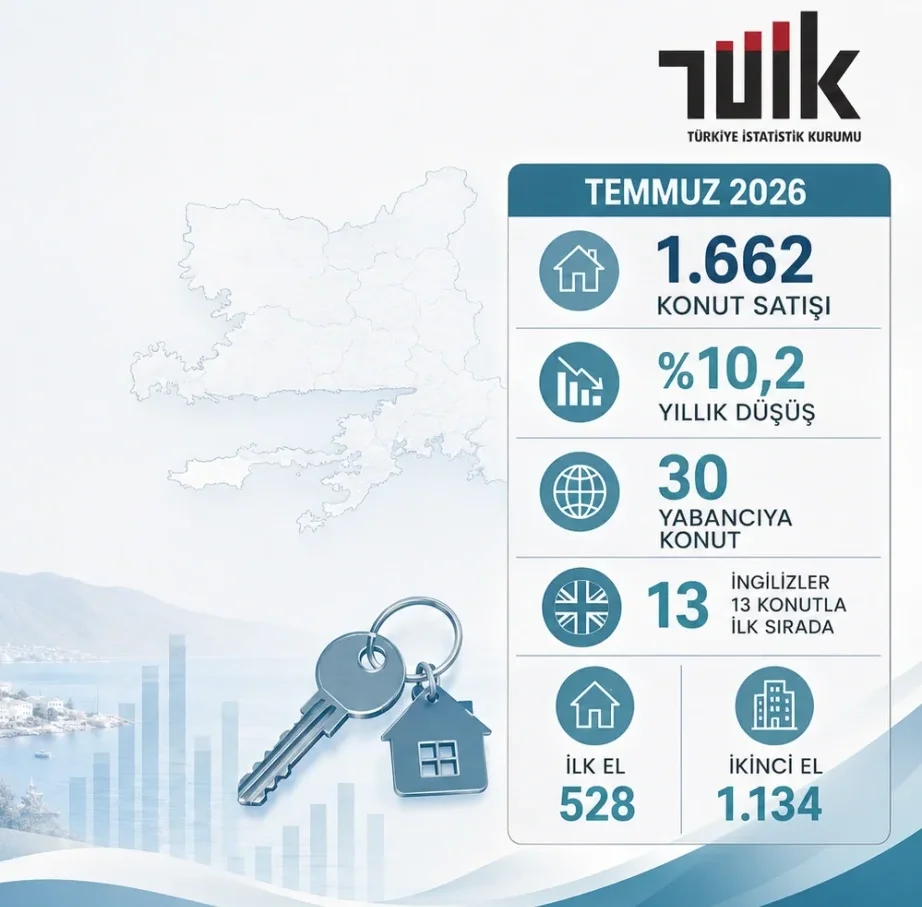 Muğla’da temmuzda 1.662 konut satıldı: Yabancı alıcıda İngilizler ilk sırada